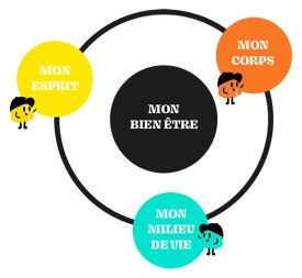 Mon bien être au centre de 3 axes Mon corps, mon esprit, mon milieu de vie